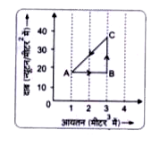 संलग्न चित्र में ग्राफ एक चक्रीय प्रक्रम ABCA को प्रदर्शित करता है। यदि U(A) = 20 जूल, U(c )= 80 जूल और A से B तक परिवर्तन में दी गई ऊष्मा 60 जूल हो तो ज्ञात कीजिए-      U(B) का मान