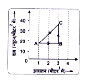 संलग्न चित्र में ग्राफ एक चक्रीय प्रक्रम ABCA को प्रदर्शित करता है। यदि U(A) = 20 जूल, U(c )= 80 जूल और A से B तक परिवर्तन में दी गई ऊष्मा 60 जूल हो तो ज्ञात कीजिए-      चक्रीय प्रक्रम ABCA में कृत कार्य।