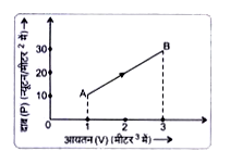 प्रदर्शित चित्र-7.33 में यदि स्थिति A पर निकाय की आन्तरिक ऊर्जा 10 जूल तथा स्थिति A से स्थिति B तक परिवर्तन में निकाय को दी गई ऊष्मा 50 जूल हो तो प्रदर्शित (P-V) आरेख से स्थिति B पर आन्तरिक ऊर्जा की गणना कीजिए।