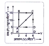 चित्र-7.34 में, एक आदर्श गैस अवस्था A से अवस्था C में दो पथों ABC तथा AC द्वारा लायी जाती है।      वह पथ ज्ञात कीजिए जिसमें किया गया कार्य कम है।