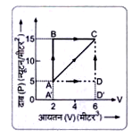 चित्र-7.34 में, एक आदर्श गैस अवस्था A से अवस्था C में दो पथों ABC तथा AC द्वारा लायी जाती है।      अवस्था A में गैस की आन्तरिक ऊर्जा 10 जूल है तथा अवस्था B में गैस की आन्तरिक ऊर्जा 20 जूल है। गैस को अवस्था A से B तक ले जाने में दी गई ऊष्मा का मान ज्ञात कीजिए।