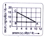 चित्र-7.36 में दिए गए ग्राफ में एक गैस की दो ऊष्मागतिक अवस्थाओं A व  C के बीच परिवर्तन करने के दो पथ ABC तथा AC प्रदर्शित हैं। A तथा C पर गैस की आन्तरिक ऊर्जाएँ क्रमश: 20 जूल तथा 50 जूल हैं। गणना कीजिए-       यदि A से B तक परिवर्तन होने में गैस से 50 जूल ऊष्मा ली जाए तो अवस्था B पर गैस की आन्तरिक ऊर्जा कितनी होगी?