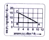 चित्र-7.36 में दिए गए ग्राफ में एक गैस की दो ऊष्मागतिक अवस्थाओं A व  C के बीच परिवर्तन करने के दो पथ ABC तथा AC प्रदर्शित हैं। A तथा C पर गैस की आन्तरिक ऊर्जाएँ क्रमश: 20 जूल तथा 50 जूल हैं। गणना कीजिए-        अवस्था B से C तक गैस द्वारा कितना कार्य किया जाएगा?