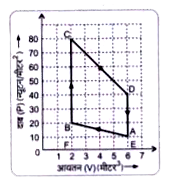 चित्र-7.38 में दिए गए ग्राफ में एक निकाय में  होने वाली प्रक्रियाएँ । दर्शायी गई हैं। निकाय  की अवस्थाओं A,B तथा C पर आन्तरिक ऊर्जाओं के मान क्रमशः 20 जूल, 50 जूल तथा 290 जूल हैं। D से A अवस्था तक आने में 15 जूल ऊष्मा मुक्त होती है। ज्ञात कीजिए       अवस्था C से D तक जाने में तथा अवस्था A से B तक जाने में निकाय से मुक्त ऊष्मा की मात्राएँ