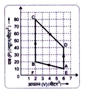 चित्र-7.38 में दिए गए ग्राफ में एक निकाय में  होने वाली प्रक्रियाएँ । दर्शायी गई हैं। निकाय  की अवस्थाओं A,B तथा C पर आन्तरिक ऊर्जाओं के मान क्रमशः 20 जूल, 50 जूल तथा 290 जूल हैं। D से A अवस्था तक आने में 15 जूल ऊष्मा मुक्त होती है। ज्ञात कीजिए      चक्र ABCDA में निकाय द्वारा कृत कार्य।