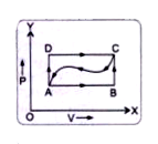 चित्र-7.40 में प्रदर्शित P.V ग्राफ में एक संकाय को A से C तक, पथ ADC से होकर ले जाने में 150 जूल ऊष्मा दी जाती है तथा  सकाय द्वारा 100 जूल कार्य किया जाता है।      यदि पथ ABC पर ले जाने में संकाय द्वारा 35 जूल कार्य किया जाए तो संकाय को A से C तक ले जाने के लिए कितनी ऊष्मा देनी होगी?