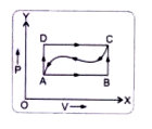 चित्र-7.40 में प्रदर्शित P.V ग्राफ में एक संकाय को A से C तक, पथ ADC से होकर ले जाने में 150 जूल ऊष्मा दी जाती है तथा  सकाय द्वारा 100 जूल कार्य किया जाता है।      यदि C से A तक के वक्र पथ से वापस लाने में संकाय पर 35 जूल कार्य किया जाए  तो इस प्रक्रम में संकाय कितनी ऊष्मा अवशोषित करेगा या मुक्त करेगा?