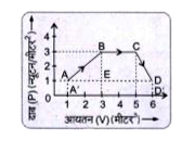 एक गैस की अवस्था में A से D तक परिवर्तन ग्राफ चित्र-7.41 में प्रदर्शित है। इस प्रक्रिया में गैस द्वारा किया गया कार्य है-