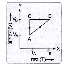 एक चक्रीय प्रक्रम ABCA चित्र में प्रदर्शित (V-T) आरेख के अनुसार निश्चित द्रव्यमान की आदर्श गैस में किया गया है। इस प्रक्रिया को (P-V) आरेख पर प्रदर्शित कीजिए।