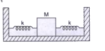 कमानी स्थिरांक k की दो सर्वसम कमानियाँ M संहति के किसी गुटके तथा स्थिर आधारों से चित्र में दर्शाए गए अनुसार जुड़ी हुई हैं।   यह दर्शाइए कि जब गुटके को अपनी साम्यावस्था की स्थिति से किसी और विस्थापित किया जाता है, तब यह सरल आवर्त गति करता है। दोलन का आवर्तकाल ज्ञात कीजिए।