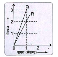 A तथा B दो स्वरित्र एक साथ बजाए जाते है। उत्पन्न विस्पन्दो को संलग्न ग्राफ में सरल रेखा Q द्वारा दर्शाया गया है। स्वरित्र B पर मोम लगाने के पश्चात पुनः दोनों को एक साथ बजाने पर उत्पन्न विस्पन्दो को सरल रेखा R से दर्शाया गया है। यदि स्वरित्र A की आवृत्ति 341 हर्ट्स हो तो स्वरित्र B की आवृत्ति ज्ञात कीजिए।