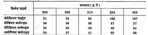 प्रज्ञा ने तीन अलग-अलग पदार्थों की घुलनशीलताओं को विभिन्न तापमान पर जाँचा तथा निम्नांकित आँकड़ों को प्राप्त किया। प्राप्त हुए परिणामों को 100 ग्राम जल में विलेय पदार्थ की मात्रा, जो संतृप्त विलयन बनाने हेतु पर्याप्त है, निम्नांकित तालिका में दर्शाया गया है.       50 ग्राम जल में 313 K पर पोटैशियम नाइट्रेट के संतृप्त विलयन को प्राप्त करने हेतु कितने ग्राम पोटैशियम नाइट्रेट की आवश्यकता होगी?