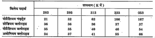 प्रज्ञा ने तीन अलग-अलग पदार्थों की घुलनशीलताओं को विभिन्न तापमान पर जाँचा तथा निम्नांकित आँकड़ों को प्राप्त किया। प्राप्त हुए परिणामों को 100 ग्राम जल में विलेय पदार्थ की मात्रा, जो संतृप्त विलयन बनाने हेतु पर्याप्त है, निम्नांकित तालिका में दर्शाया गया है.      293 K पर प्रत्येक लवण की घुलनशीलता का परिकलन कीजिए। इस तापमान पर कौन-सा लवण सबसे अधिक घुलनशील होगा?