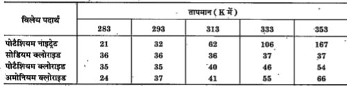 प्रज्ञा ने तीन अलग-अलग पदार्थों की घुलनशीलताओं को विभिन्न तापमान पर जाँचा तथा निम्नांकित आँकड़ों को प्राप्त किया। प्राप्त हुए परिणामों को 100 ग्राम जल में विलेय पदार्थ की मात्रा, जो संतृप्त विलयन बनाने हेतु पर्याप्त है, निम्नांकित तालिका में दर्शाया गया है.      तापमान में परिवर्तन से लवण की घुलनशीलता पर क्या प्रभाव पड़ता है?