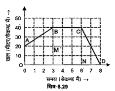 सरल रेखा में गतिमान वस्तु का चाल-समय ग्राफ चित्र में प्रदर्शित है, ज्ञात कीजिए   (i) A व B के बीच वस्तु का त्वरण,   (ii) B व  C के बीच वस्तु का त्वरण,    (iii)C व   D के बीच वस्तु का त्वरण।