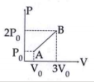 In the indicator diagram shown, the work done along the path AB is br>