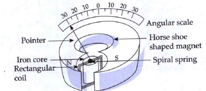 With the help of neat diagram, describe the theory of moving coil Galvanometer?
