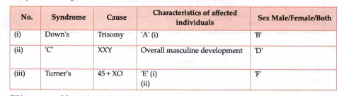 Study the following table and fill in the labels markd A, B, C, D, E, F