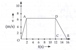The v-t graph of an athelets is shown below. The distance travelled by him between t=0 and t=12 s is