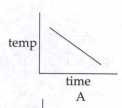 The cooling curve is represented by graph..........
 A 
 B
 C
 D