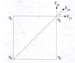 Four charges of + 6 x 10^-8C each are placed at the comers of a square whose sides are 3cm each. Calculate the resultant force on each charge and shows in direction an a diagram drawn to scale.