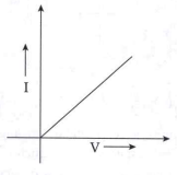 Choose correct alternative.   Which of the following graphs represent and ohmic resistance?
  A. 
  B. 
  C. 
  D.