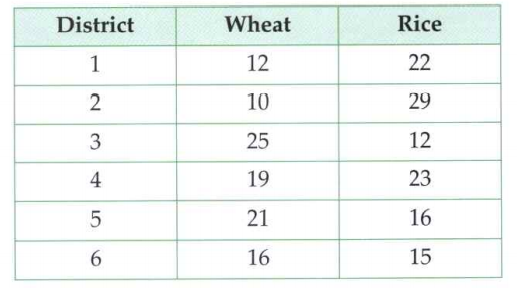 The yield of wheat and rice per acre for 6 districts of a state is as under :   Calculate range.