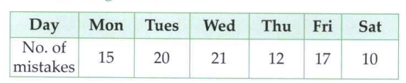 The following data gives number of typing mistakes done by Radha during a week. Find the range of the data.