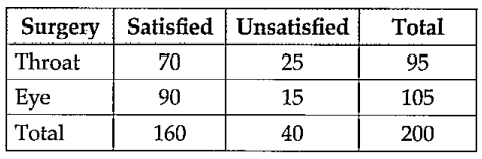 Two hundred patients who had either Eye surgery or Throat surgery were asked whether they were satisfied or unsatisfied regagrding the result of their surgery. The following table summarizes their response.   If one person from the 200 patients is selected at random, determine the probability: that the person was satisfied given that the person had Throat surgery.