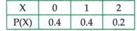 State which of the following are not the probability mass function of a random variable.Give reasons for your answer.(1)