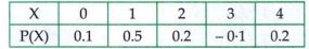 State which of the following are not the probability mass function of a random variable.Give reasons for your answer.(2)