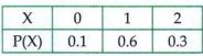 State which of the following are not the probability mass function of a random variable.Give reasons for your answer.(3)