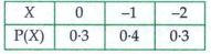 State which of the following are not the probability mass function of a random variable.Give reasons for your answer.(6)