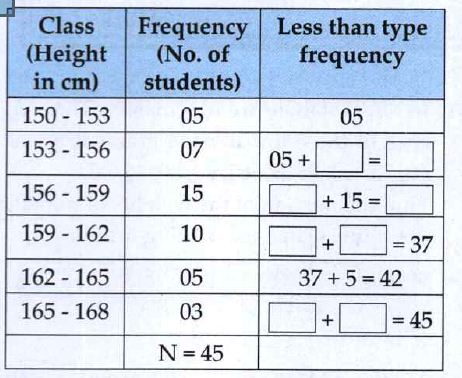 Complete the following cumulative frequency table: