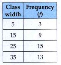 In the tables given below, class-mark and frequencies is given. Construct the frequency tables taking inclusive and exclusive classes