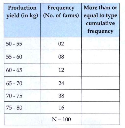 Complete the followiing commulative frequency.