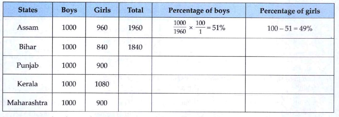 In the following table, the information of number of girls per 1000 boys is given in different States. Fill in the blanks and complete the table.