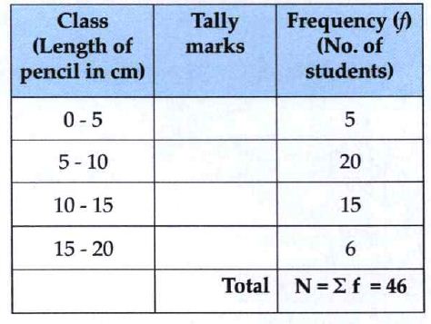In a school, 46 students of 9th standard, were told to measure the lengthsof the pencils in their compass-boxesin centimetres.Thedata collected was as follows. gms 13-14 14 -15 15-16 16, 15, 7, 4.5, 8.5, 5.5, 5, 6.5,6, 10, 12, 13, 4.5, 4.9 16, 11,9.2 7.3, 11.4, 12.7 13.9 16, 5.5, 9.9,8.4, 11.4, 13.1, 15, 4.8, 10, 7.5, 8.5,6.5, 7.2, 4.5, 5.7, 16, 5.7 6.9, 8.9,9.2, 10.2, 12.3, 13.7, 14.5, 10 By taking inclusive classes 0-5, 5-10, 10-15..prepare a group frequency distribution table.