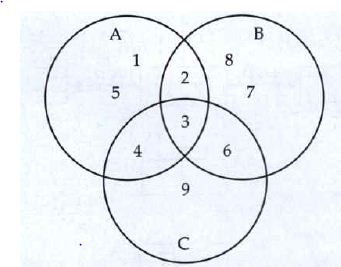 Observe the given Venn diagram and write the following: n(B)