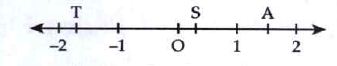 Observe the number line of Answer. The coordinates of point A is