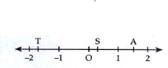 Observe the number line of Answer. The coordinates of point S is