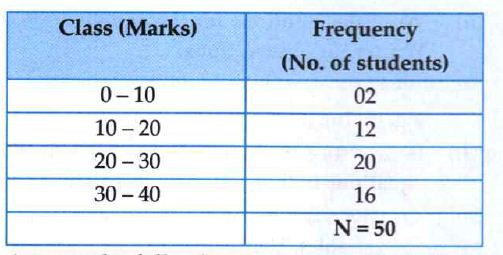 In the following table, marks obtained out of 40 scored by 50 students of Std. 9 in second unit test . How many students obtained marks less than 20?