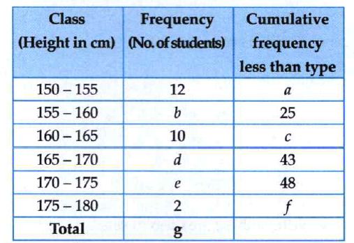 Find the unknown entries (a, b, c, d, e, f) in the following frequency distribution table of heights of 50 students in a class.