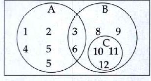 observe the vann diagram and write set A,B,C. Also write of these are disjoint sets.