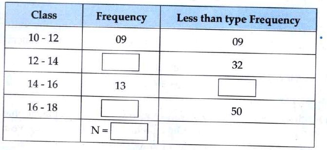 Complete the following cummulative frequency table.