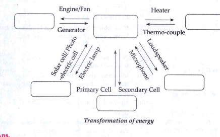 Complete the flow chart Transformation of energy