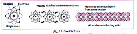 Explain with the help of a diagram, what are free electrons andhow they move through the conductor?