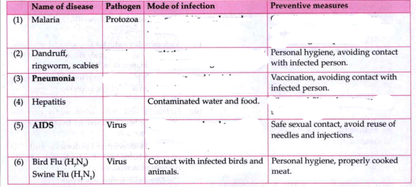 Complete the following table:  The spread and prevention of disease
