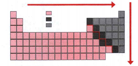 Write the answers of the question with reference to the structure of the periodic table.    How are blocks indicated?