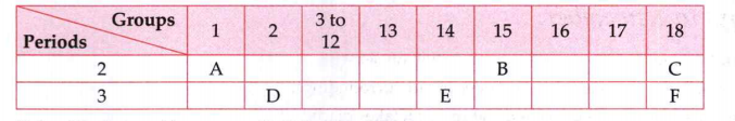 The following table shows the position of six elements A,B,C,D,E and F in the periodic table   Using the above table , answer the following questions:   Which element is a non-metal with valency 3?